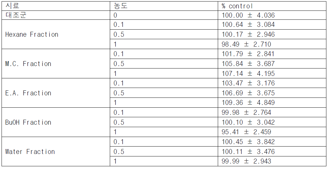 삼배초추출물 용매분획물의 세포독성