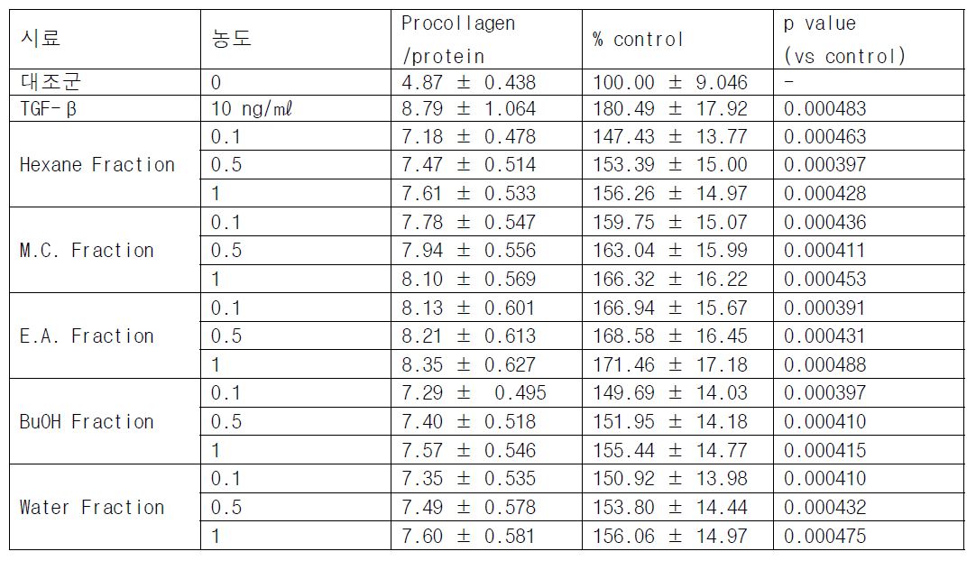 용매분획물의 Procollagen 합성능 및 p value