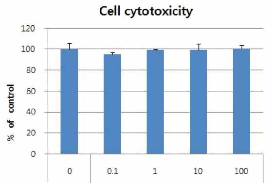 지표 성분의 세포 독성