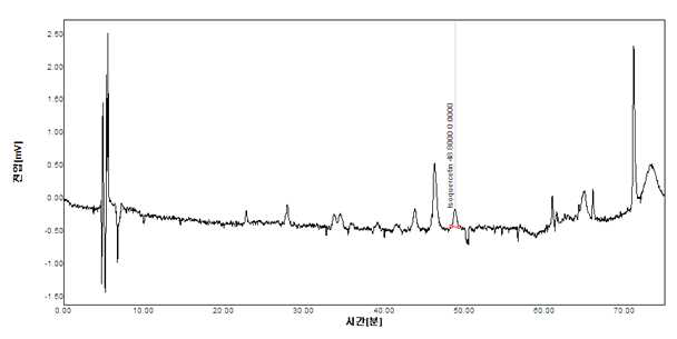 강활추출물의 HPLC Spectrum