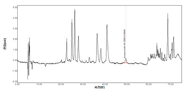 금은화추출물의 HPLC Spectrum