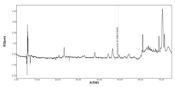 산사추출물의 HPLC Spectrum