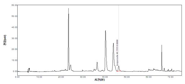 청피추출물의 HPLC Spectrum