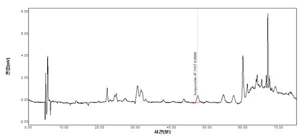 현초추출물의 HPLC Spectrum