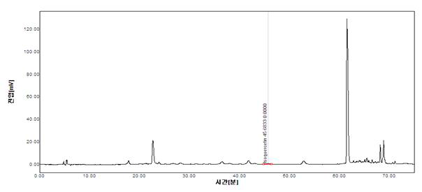 형개추출물의 HPLC Spectrum