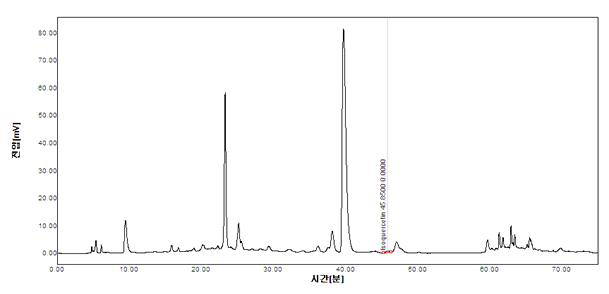 황금추출물의 HPLC Spectrum