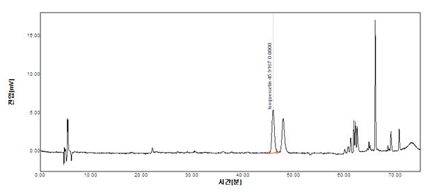 구절초추출물의 HPLC Spectrum