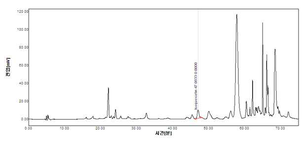 상엽추출물의 HPLC Spectrum