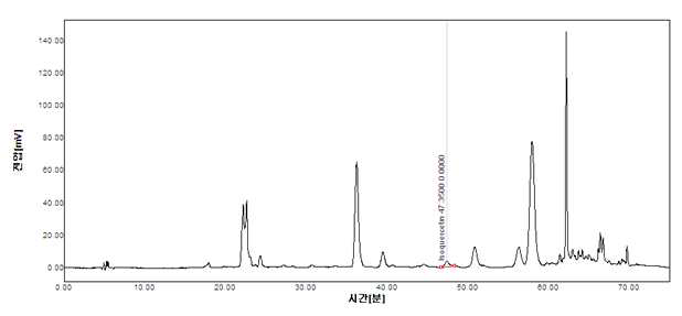 상지추출물의 HPLC Spectrum