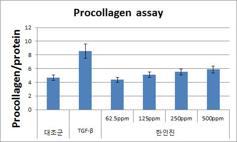 한인진추출물의 E.A.용매분획물의 주름개선 효능평가 결과