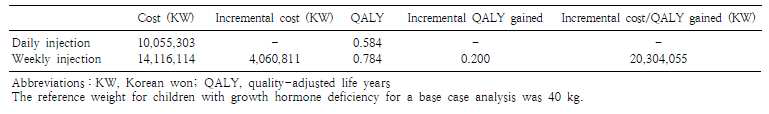 Cost-effectiveness Analysis Result for Base case