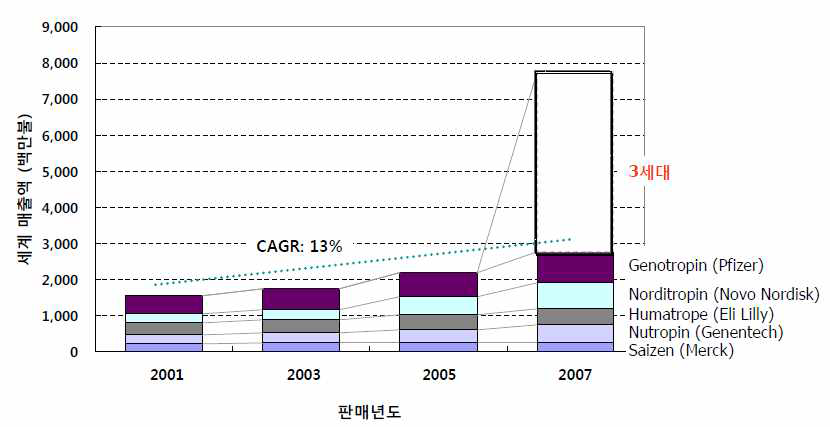 성장호르몬의 제품 발전 및 매출추이