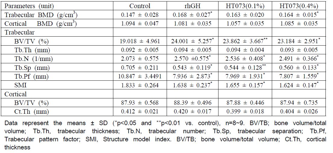 BMD and bone microarchitecture in the proximal tibial metaphysis