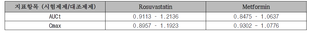 Rosuvastatin 과 Metformin의 약물동태 지표 비교