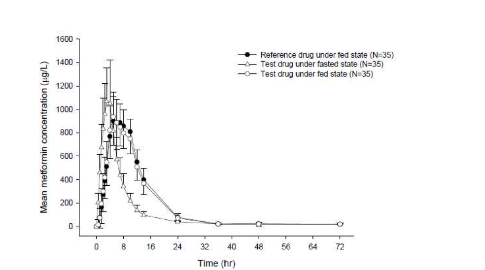 Mean plasma concentration-time profiles for metformin after administration of reference drug under fed state or test drug under fasted and fed state (linear scale)
