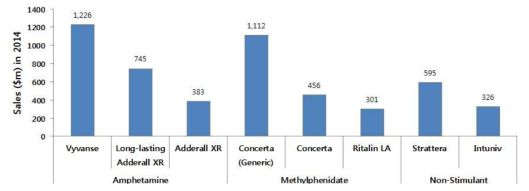 Product sales to treat ADHD by class in 2014