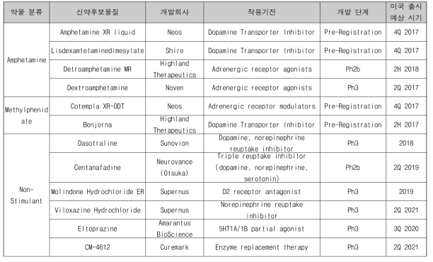 후기 개발단계의 ADHD 치료제 파이프라인 현황