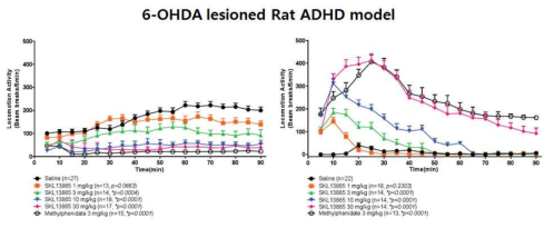 6-OHDA lesioned rat model에서 hyperactivity 억제 효과 (좌: 6-OHDA lesioned model 우: 정상동물)