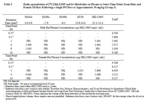 Rat에 14C표지된 SKL13865를 경구 투여 한 후 시간에 따른 대사체 분석결과