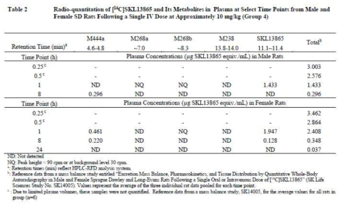 Rat에 14C로 표지된 SKL13865를 정맥 투여 한 후 시간에 따른 대사체 분석결과