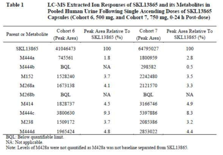 건강 성인에게 SKL13865를 경구 투여 한 후 뇨중 대사체 분석결과