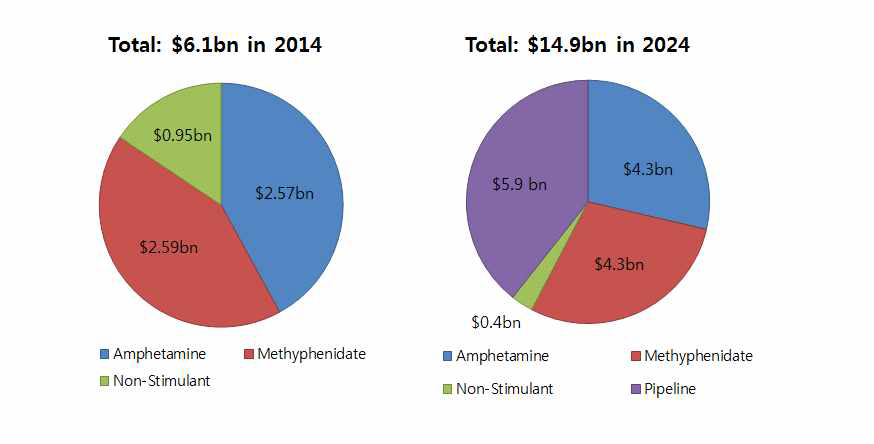 Global sales for ADHD by drug class, 2014 and 2024 (GlobalData)