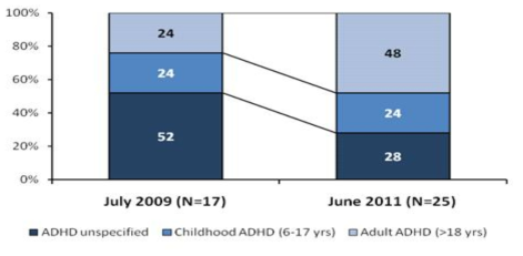 ADHD 치료제 신약후보물질의 타겟 환자군 변화