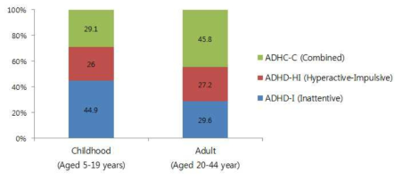 연령에 따른 ADHD 유형 분포