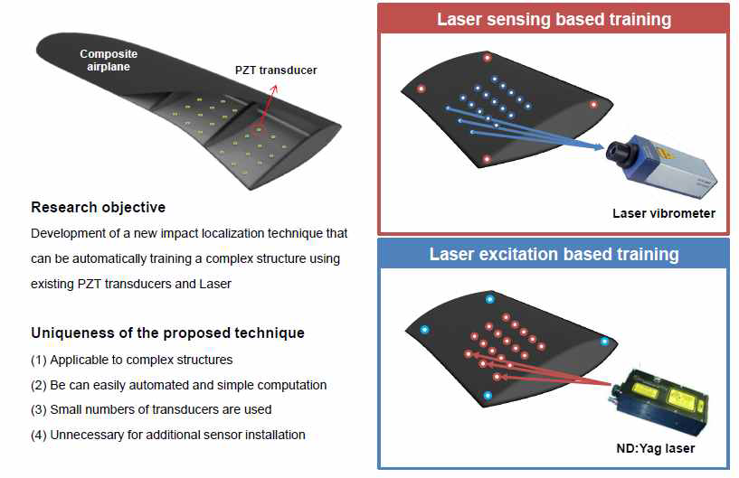 내장 압전 센서 및 Scanning Laser를 이용한 충격 탐지 기술