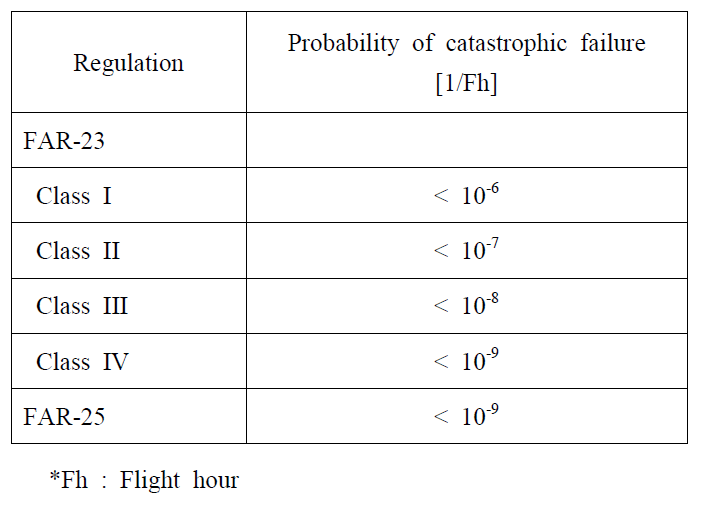 Comparison of catastrophic failure probability for manned aircraft