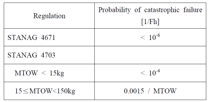 Comparison of catastrophic failure probability for unmanned aircraft
