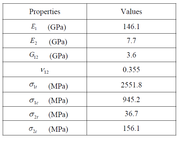 Material properties of CFRP lamina