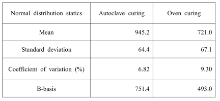 Comparison of normal distribution statics