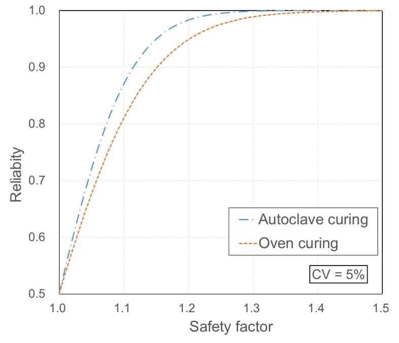 Reliability versus safety factor when CV of applied stress is 5%