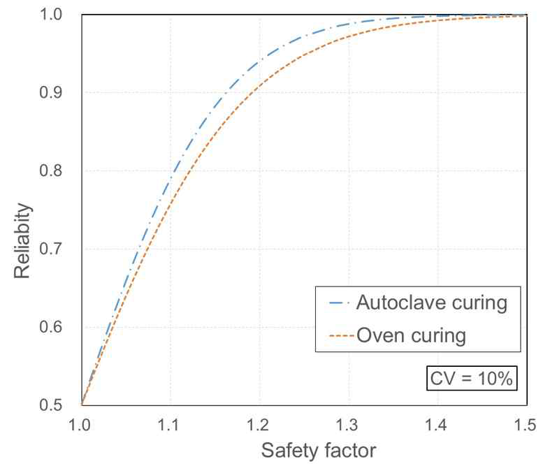 Reliability versus safety factor when CV of applied stress is 10%