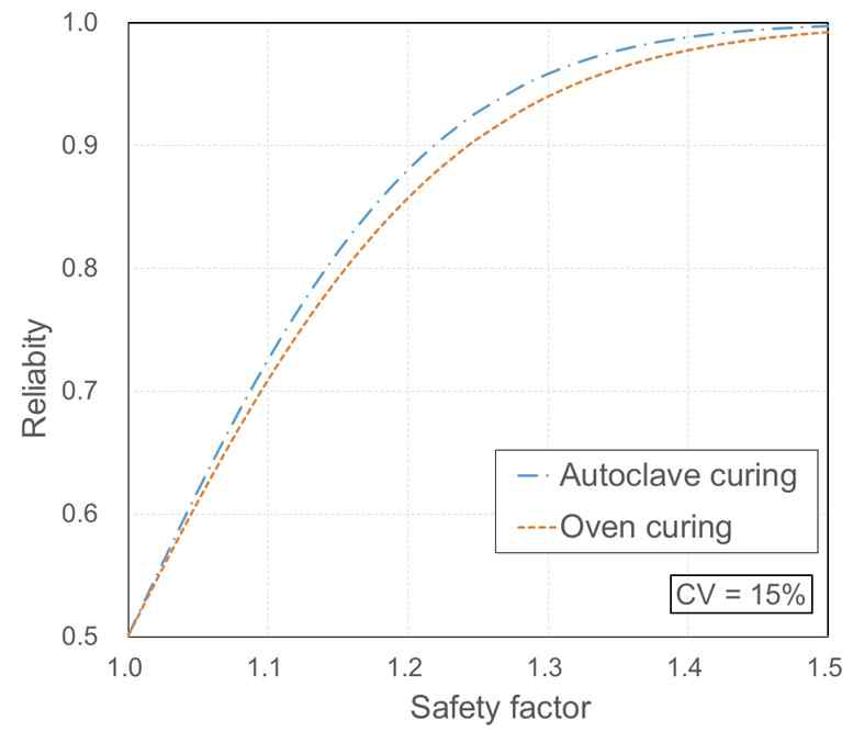 Reliability versus safety factor when CV of applied stress is 15%