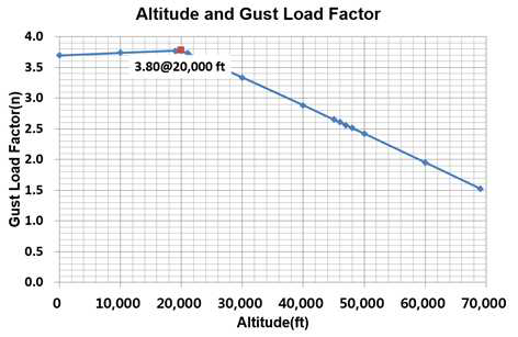 고도에 따른 돌풍하중배수