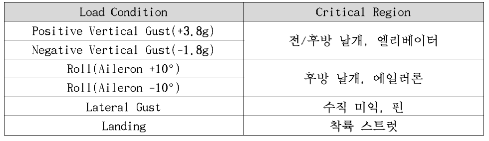 주요 조건