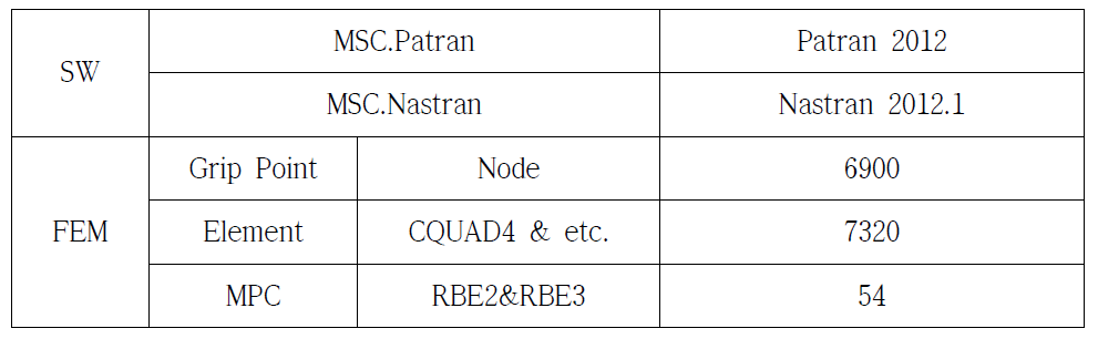 Finite Element Model Specification