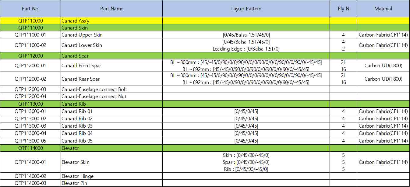 Staking Sequence of Canard