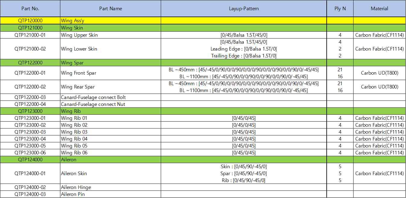 Staking Sequence of Wing