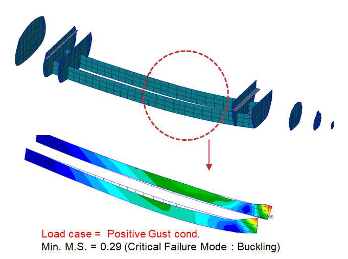 Static Analysis Results of Fuselage Keel beam