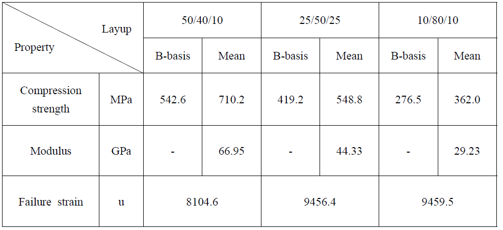 T700G/2510 laminate properties