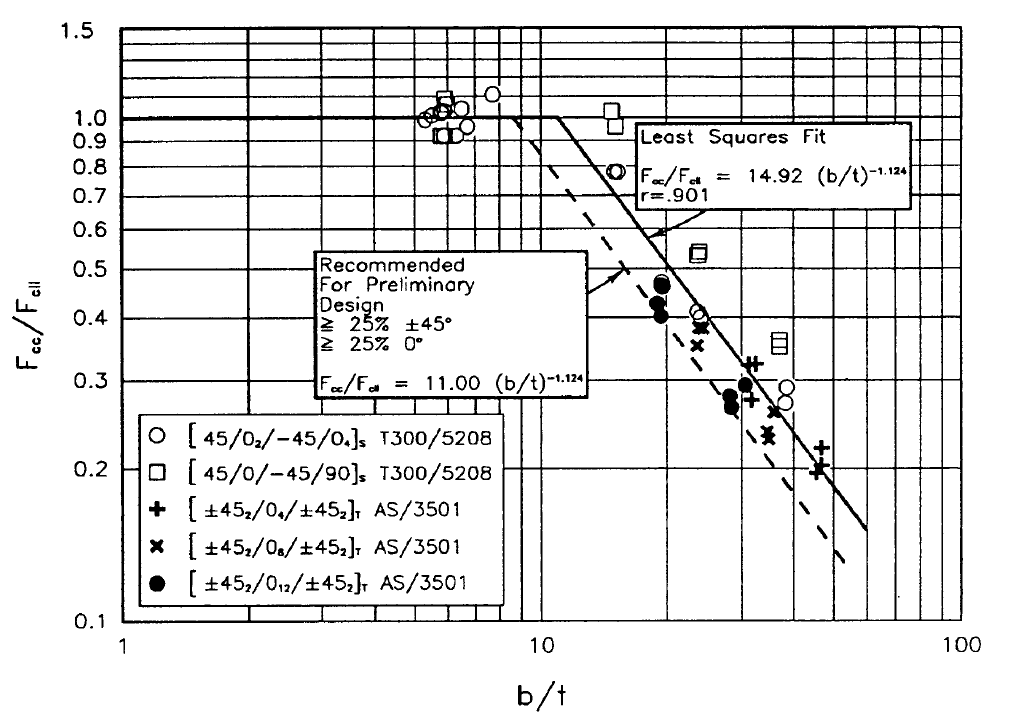 Normalized crippling data for the no edge free case