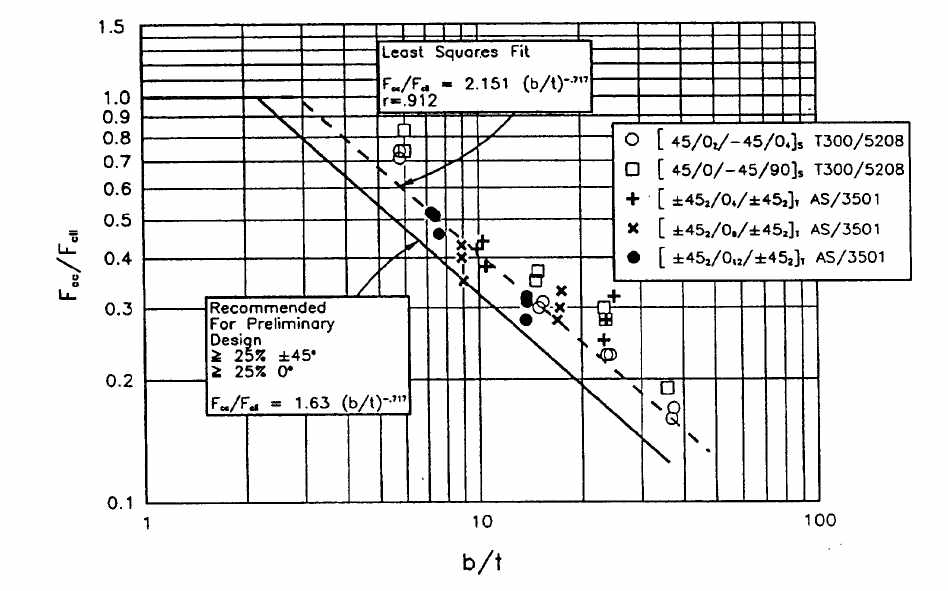 Normalized crippling data for the one edge free case