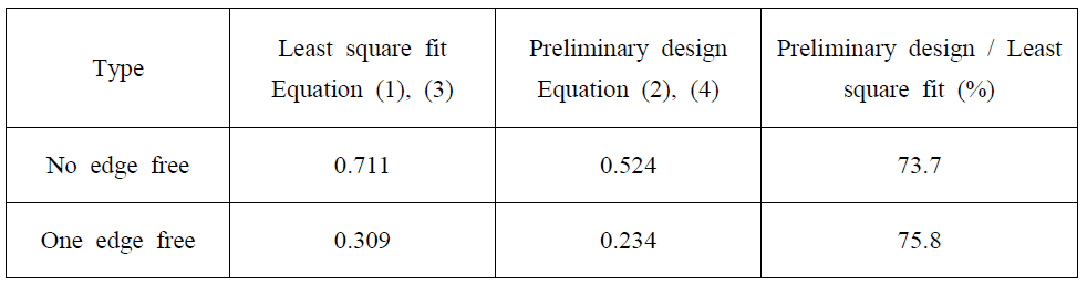 Comparison of crippling strength between least square fit and preliminary design curve