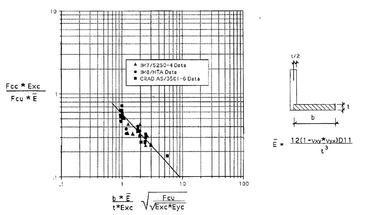 Non-dimensional crippling curve for one edge free case