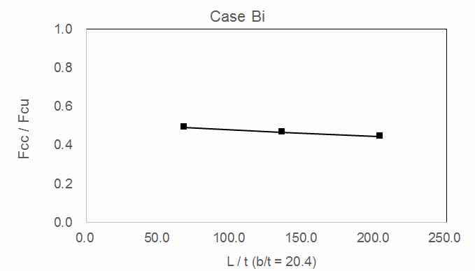 Crippling strength v.s. L/t for B1, B2, B3