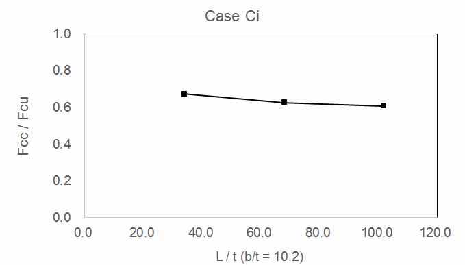 Crippling strength v.s. L/t for C1, C2, C3