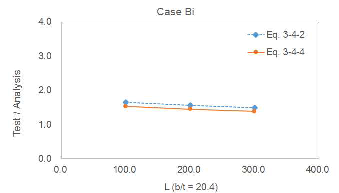 Comparison of crippling strength between test and empirical equation for B1, B2, B3